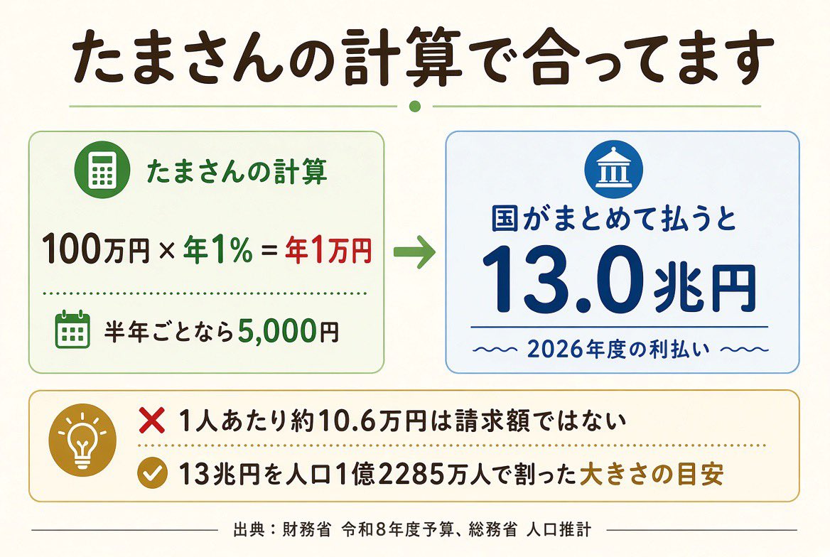 ichiichi506's tweet photo. @tama_supe たまさん！謝ることないですよ！

自分の書き方が足りなかったので、むしろ確認してもらえて助かりました。

図も合ってます。国が払う利払い13兆円は、この「額面×金利」の利子を、発行している国債全部について足し合わせたものなんですよね。分かりやすい図をありがとうございます！ https://t.co/r5yCUvIMo4