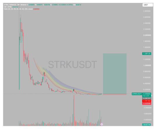 Kaffchad's tweet photo. $STRK - the most hated token might be the most shilled token in the coming days.

I've read a few $STRK theses and wrapped them up so you don't have to 👇🏻

1/ Bottom chart

– $STRK is down about 99% from the launch highs, and is now at a $430M mcap after raising ~$310M

– ~74% of supply is already out and well absorbed

– Basically, the chain has only a tiny number of users and little revenue, but ppl are trading the narrative over the fundamentals

2/ Privacy

– Eli Ben-Sasson cofounded both Zcash and StarkWare, so $ZEC, then $STRK

– Native privacy shipped in June, shield any token on the chain

– Ekubo already has private swaps on the same public liquidity

– Private actions settle in $STRK (4 STRK each)

– Private Bitcoin via strkBTC

3/ BTCFi + dual staking

Starknet is the first rollup with dual-token consensus: STRK 75% / BTC 25% staking power (SNIP-31).

– Stake a BTC wrapper and receive rewards in STRK, not BTC

– BTC receives a fixed 25% of the mint, so the BTC APR depends on the amount of BTC staked and the STRK price

Flywheel: more STRK staked → mint increases → BTC APR becomes more attractive → more BTC is pulled into consensus and DeFi.

4/ Quantum resistance

STARKs are post-quantum by design.

The roadmap adds BLAKE hashing (v0.14.3), client-side proving, and a challenge to reduce the cost of proving a post-quantum Bitcoin tx (from ~$320 down to ~$67 in GPU compute in a one-week contest).

I already bought a bag here and will add more if it back to $0.42 (EMA25 zone). NFA and Dyor!