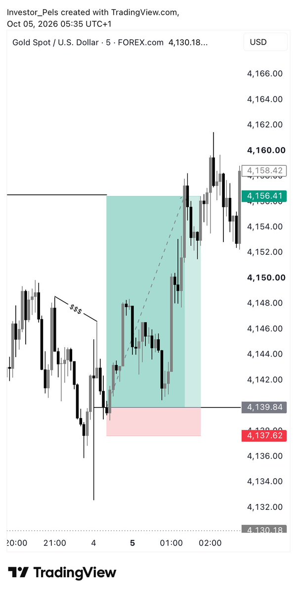OObadein03's tweet photo. XAUUSD ✅
I had to first collect the SL I gave gold on a platter as market open make e know say i no come play this new week. https://t.co/eGnxZ0DzHc