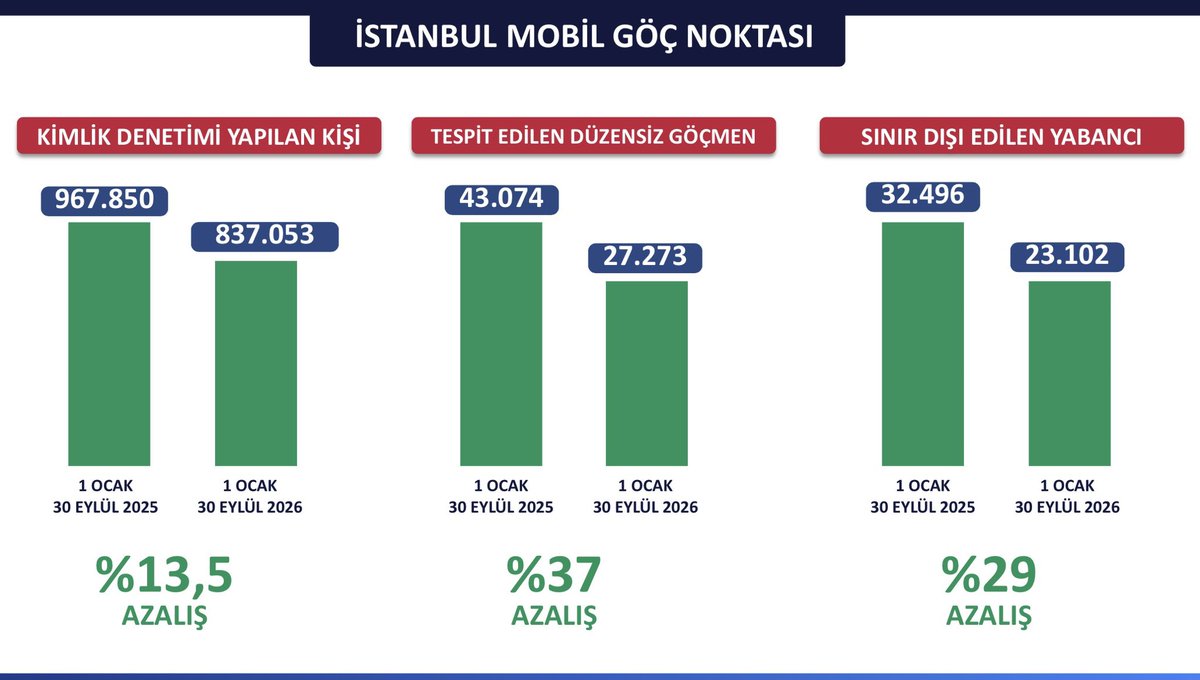 TC_istanbul's tweet photo. SAYIN CUMHURBAŞKANIMIZIN LİDERLİĞİNDE DÜZENSİZ GÖÇLE MÜCADELEDE DÜNYAYA ÖRNEK BİR MODEL ORTAYA KOYUYORUZ.

İnsan onurunu esas alan, kamu düzeni ve güvenliğini önceleyen, vicdan ve hukuk dengesini gözeten bir anlayışla hareket ediyoruz.

Kaçak göçle mücadelede, İstanbul’umuzun her köşesindeki mobil göç noktalarımızla bunu tespit ediyor, gereğini yapıyoruz.

Mücadelemizde işimizi kolaylaştıran Mobil Göç Noktalarıyla yaptığımız kimlik denetimleri 2026’nın ilk 9 ayında geçen yılın aynı dönemine göre;

✅ Kimlik denetimi yapılan kişi sayısı 837.053,

✅ Tespit edilen düzensiz göçmen sayısı 27.273,

✅ Sınır dışı edilen yabancı sayısı ise 23.102 oldu.

✅ Mücadele alanımız; düzensiz, kayıtsız göç.

Bu vesileyle çalışmalarımıza katkı sunan her bir kurumumuza, personelimize teşekkür ediyoruz.

@gul_davut 

#HuzurunYüzyılı 
#İstanbulunHuzuru🇹🇷 
#TürkiyeninHuzuru🇹🇷