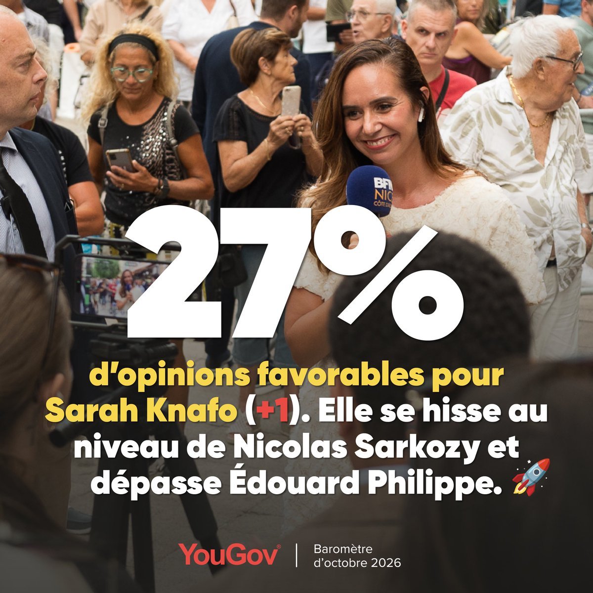 regine664492's tweet photo. 🚀 Sarah Knafo se hisse au niveau de Nicolas Sarkozy et dépasse Edouard Philippe avec 27% (+1) d’opinions favorables.
Bravo SARAH https://t.co/c7T7f9eegM