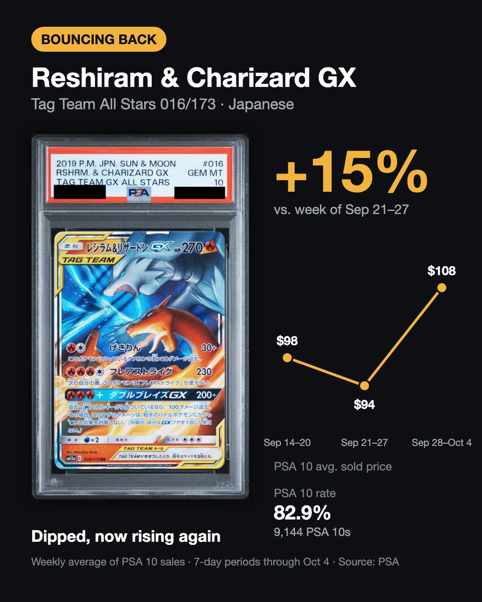 jpretrogameshop's tweet photo. We tracked the last 3 weeks of PSA 10 sales data (Sep 14 → Oct 4) and turned it into charts.

📈 Still climbing – up 3 weeks in a row
↩️ Bouncing back – dipped last week, rising again
📉 Sliding – down 3 weeks in a row

#PSA10 #PokemonCards #JapanesePokemon #PokemonTCG https://t.co/MKYbIfvuX8