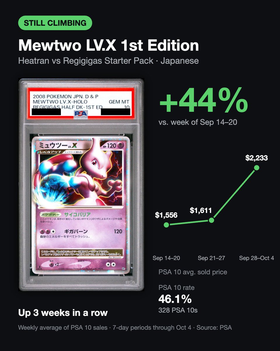 jpretrogameshop's tweet photo. We tracked the last 3 weeks of PSA 10 sales data (Sep 14 → Oct 4) and turned it into charts.

📈 Still climbing – up 3 weeks in a row
↩️ Bouncing back – dipped last week, rising again
📉 Sliding – down 3 weeks in a row

#PSA10 #PokemonCards #JapanesePokemon #PokemonTCG https://t.co/MKYbIfvuX8