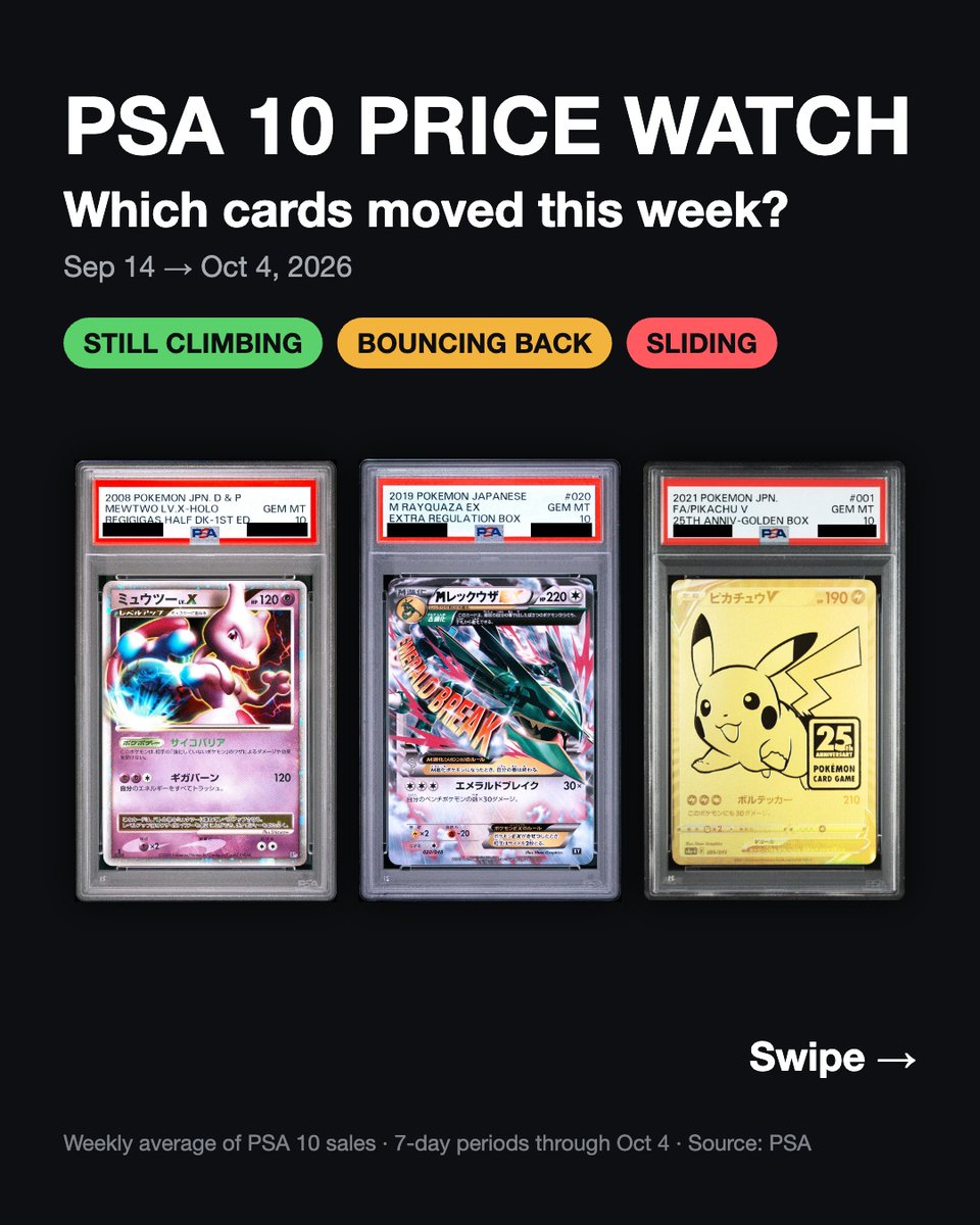 jpretrogameshop's tweet photo. We tracked the last 3 weeks of PSA 10 sales data (Sep 14 → Oct 4) and turned it into charts.

📈 Still climbing – up 3 weeks in a row
↩️ Bouncing back – dipped last week, rising again
📉 Sliding – down 3 weeks in a row

#PSA10 #PokemonCards #JapanesePokemon #PokemonTCG https://t.co/MKYbIfvuX8
