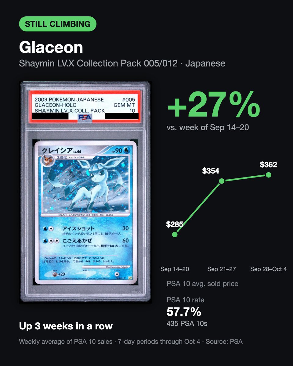 jpretrogameshop's tweet photo. We tracked the last 3 weeks of PSA 10 sales data (Sep 14 → Oct 4) and turned it into charts.

📈 Still climbing – up 3 weeks in a row
↩️ Bouncing back – dipped last week, rising again
📉 Sliding – down 3 weeks in a row

#PSA10 #PokemonCards #JapanesePokemon #PokemonTCG https://t.co/MKYbIfvuX8