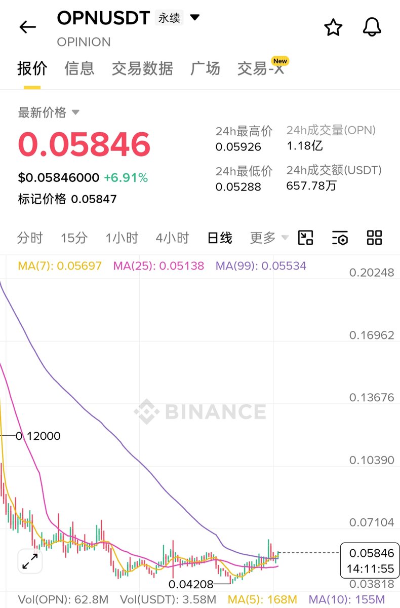 cryptomi146701's tweet photo. 大V在骂OPN，利空一条接一条，聪明的项目方肯定会抓住这波流量找个做市商配合拉一波，专打这波空头。

强庄控的山寨从来就不看基本面有多硬，拉盘时机只看两件事：

筹码是不是已经握在自己手里
对手盘是不是足够肥

包括今天下午下架币pumpbtc下架前半小时爆拉4倍，黑客攻击，大额解锁等等很多百倍妖币，利空情绪越浓越有助于操盘合约

现在舆论和空头情绪都到位了，正好借势。

OPN是少数一直挨骂、还特别惜筹的项目。之前茅草屋拆迁那波确实走了狗屎运，抱上了YZi Labs大腿，项目方确实赚了不少钱，但是现在都是利空辱骂声，散户谁还会接盘项目方的现货，再砸盘说实话也赚不了几个钱了，还不如配合做市商合约拉爆空头顺势而为