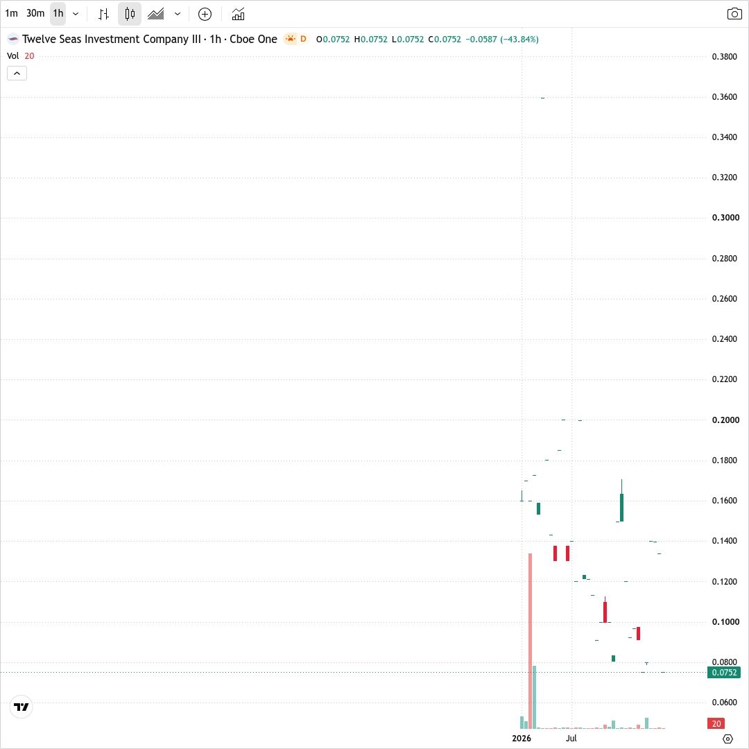AceTradeGlobal's tweet photo. $TWLVR -42.03% — SPAC deal collapse triggers freefall to $0.07 stub, waterfall selling with zero support on the 1-hr chart. #AceTrade #TWLVR Not financial advice. https://t.co/osyuQ1RoKF