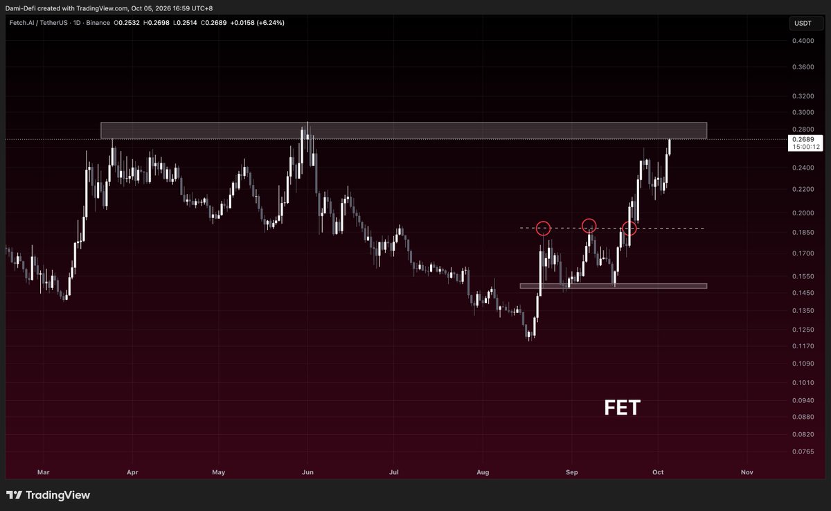 DamiDefi's tweet photo. $FET has cleared its September range, but the daily chart still has supply between $0.27 and $0.29.

I’m watching for a daily close above roughly $0.29, followed by price holding the reclaimed area, before treating this resistance as cleared.

If we see a rejection first, the recent $0.22–$0.23 higher-low area becomes the reference I’m watching on a deeper pullback.