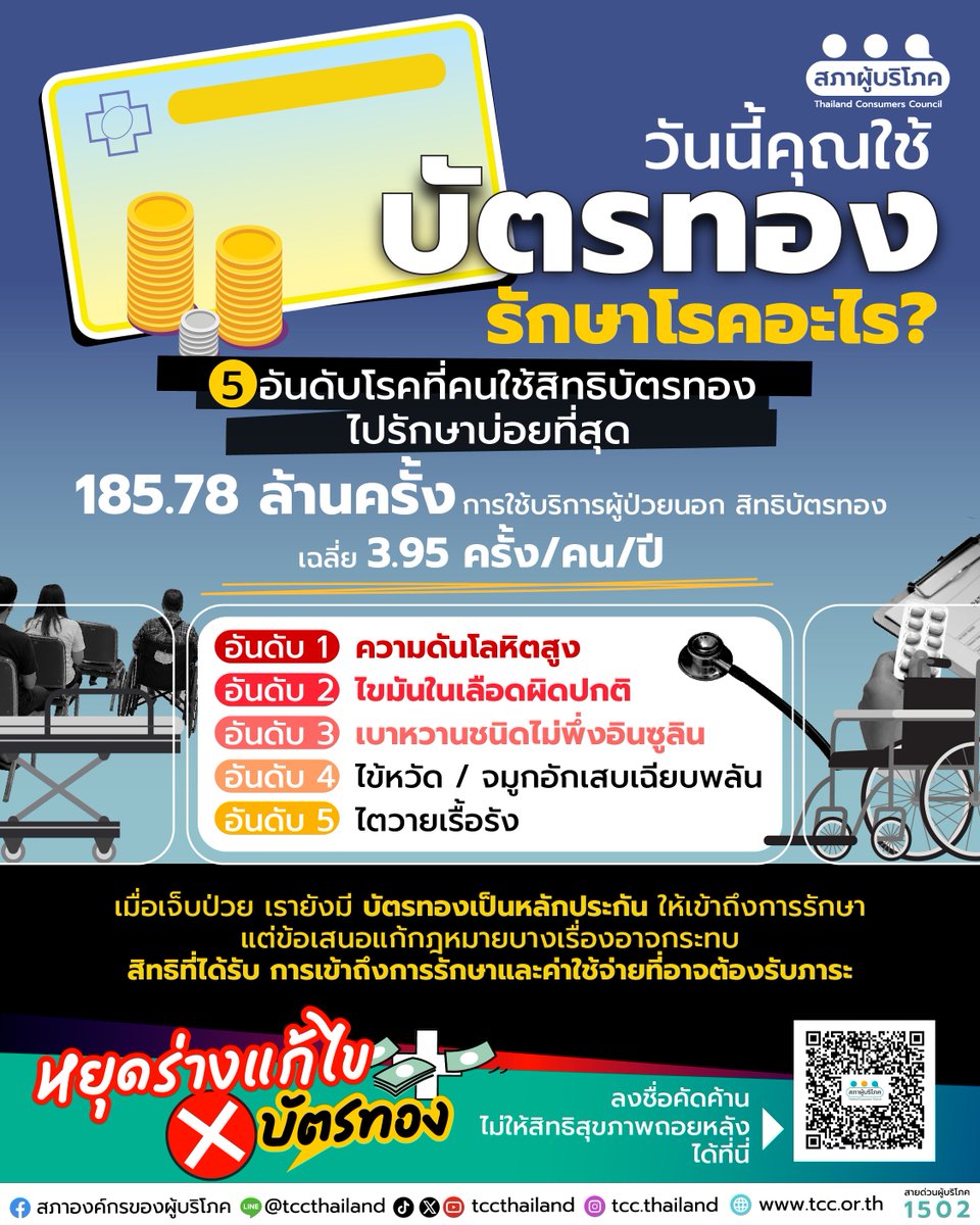 tccthailand's tweet photo. วันนี้คุณใช้บัตรทองรักษาโรคอะไร? 🏥
---
รู้ไหมว่า ในปีงบประมาณ 2568 ผู้ใช้สิทธิบัตรทองมีการใช้บริการผู้ป่วยนอกถึง 185.78 ล้านครั้ง หรือเฉลี่ย 3.95 ครั้ง/คน/ปี
.
👉 5 อันดับโรคที่พบในการใช้บริการผู้ป่วยนอกมากที่สุด คือ
1. ความดันโลหิตสูง
2. ไขมันในเลือดผิดปกติ
3. เบาหวานชนิดไม่พึ่งอินซูลิน
4️. ไข้หวัด / จมูกอักเสบเฉียบพลัน
5️. ไตวายเรื้อรัง
.
ข้อมูลเหล่านี้สะท้อนว่า บัตรทองไม่ได้ถูกใช้เฉพาะเวลาที่เราเจ็บป่วยเล็ก ๆ น้อย ๆ แต่ยังเป็นหลักประกันสำหรับคนที่ต้องพบแพทย์และรักษาอย่างต่อเนื่อง โดยเฉพาะโรคเรื้อรังที่ต้องดูแลระยะยาว
.
ขณะเดียวกัน ข้อเสนอแก้กฎหมายบัตรทองบางเรื่องอาจกระทบต่อ สิทธิที่ได้รับ การเข้าถึงการรักษา และค่าใช้จ่ายที่อาจต้องรับภาระ
.
เพราะบัตรทองไม่ใช่แค่สิทธิในวันที่เราเจ็บป่วย
แต่คือหลักประกันว่า เมื่อถึงวันที่ต้องรักษา เราจะยังเข้าถึงบริการสุขภาพที่จำเป็นได้
.
🙋✍ ถ้าคุณไม่เห็นด้วยกับร่างแก้ไข พ.ร.บ.บัตรทอง
ร่วมลงชื่อคัดค้านการแก้ไข เพื่อร่วมปกป้องสิทธิการรักษาพยาบาลของประชาชนกว่า 47 ล้านคน ได้ที่ :: https://t.co/aOzMqqVCcG
.
.
#สิทธิบัตรทองไม่ต้องจ่ายเงิน #สิทธิสุขภาพห้ามถอยหลัง
#หยุดร่างแก้ไขบัตรทอง #ด้านบริการสุขภาพ
#สภาผู้บริโภค #เพื่อนผู้บริโภค #สภาผู้บริโภคที่ไม่ใช่สคบ.