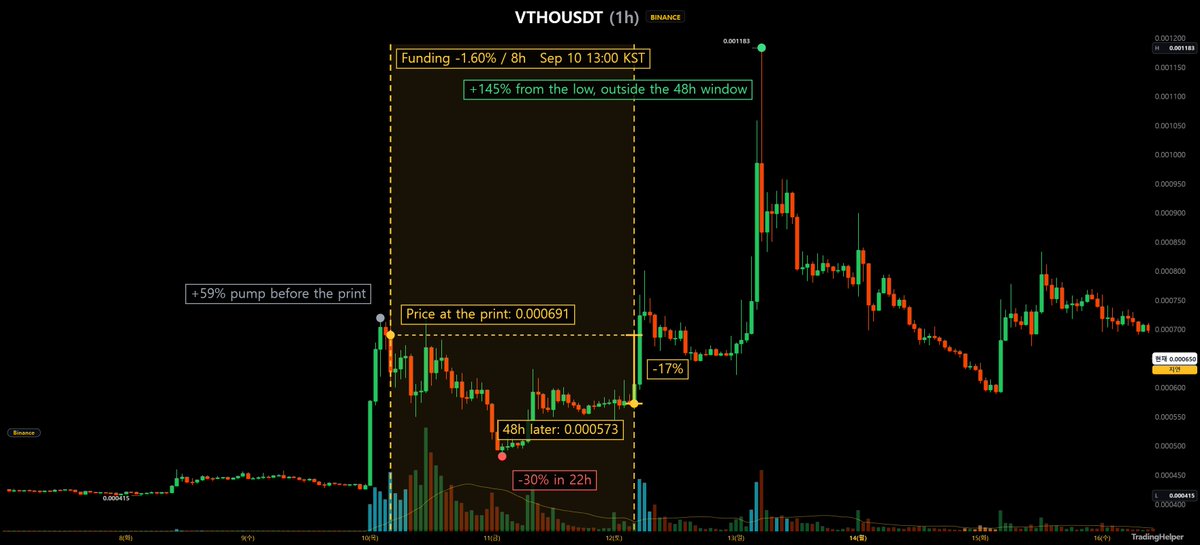 Shogun_Kim's tweet photo. "Extreme negative funding triggers a short squeeze." We’ve all heard this rule of thumb.

I ran the numbers across Binance Futures over the last 6 months. The data shows the exact opposite.

Analysis: All instances of funding ≤ -1%/8h across 528 Binance USDT perpetuals (175 total events)

(Consecutive prints on the same asset clustered as 1 event)

• Total (175 events)
– Median 48h return: -11.2%
– Positive after 48h: 26%

• After a +20% pump in preceding 24h (88 events)
– Median 48h return: -14.1%
– Positive after 48h: 24%

• Without prior pump (87 events)
– Median 48h return: -6.8%
– Positive after 48h: 29%

• Extreme funding ≤ -2%/8h (45 events)
– Median 48h return: -12.3%
– Positive after 48h: 36%

Three out of four events saw prices trade lower 48 hours later. The idea that "crowded shorts must bounce" fails across almost every subset.

Key Takeaways:

The side paying the fee was winningA -1% rate doesn’t mean shorts are trapped. It usually means the market is collapsing so fast that paying a hefty premium to hold short exposure is still profitable.

Negative funding after a pump is the deadliestWhen an asset pumps +145% and funding flips deeply negative, shorts were right three times out of four. Median 48h return: -14.1%.

Liquidated before the bouncePrices can bounce—median max upside within 48h was +8.4%. The problem? Median max drawdown before that was -17.1% (at 5x leverage or higher, that's outright liquidation). Most long squeeze-chasers get wiped out long before any relief rally hits.

Why we misremember: Survivorship bias Take VTHO in September: The first extreme negative funding hit right after a +55% surge. Price subsequently fell -27.7% in 24h and -17.0% in 48h. The +20% bounce I remembered on Upbit only happened after the floor had completely collapsed. We remember the violent green candle and forget the bleed that preceded it.

Context & Caveats:
– Not an edge to blindly short: extreme outliers like RAVE and ARIA appear in both the top 5 best and top 5 worst performers.
– Sample limited to 6 months; trading/funding fees excluded; delisted coins omitted (meaning survivorship bias likely makes real-world performance even worse).
#Crypto #TradingEdge #TradingHelper