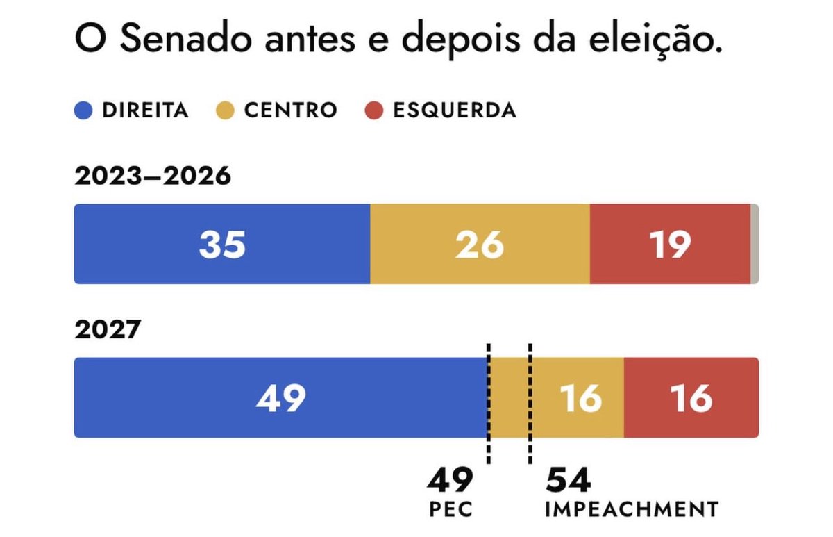mcbohm's tweet photo. Impeachment de Ministros do STF entrou no radar para 2027. Se todos cumprirem a missão para a qual foram eleitos, vamos limpar o Brasil. 

Dentro das 4 linhas! https://t.co/eXM4almwI8