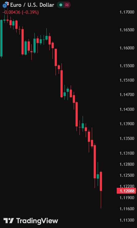 CryptoKaty1224's tweet photo. Euro hits weakest level against US Dollar in 17 months amid ongoing currency weakness. 💶 https://t.co/zkB2YHEeUP