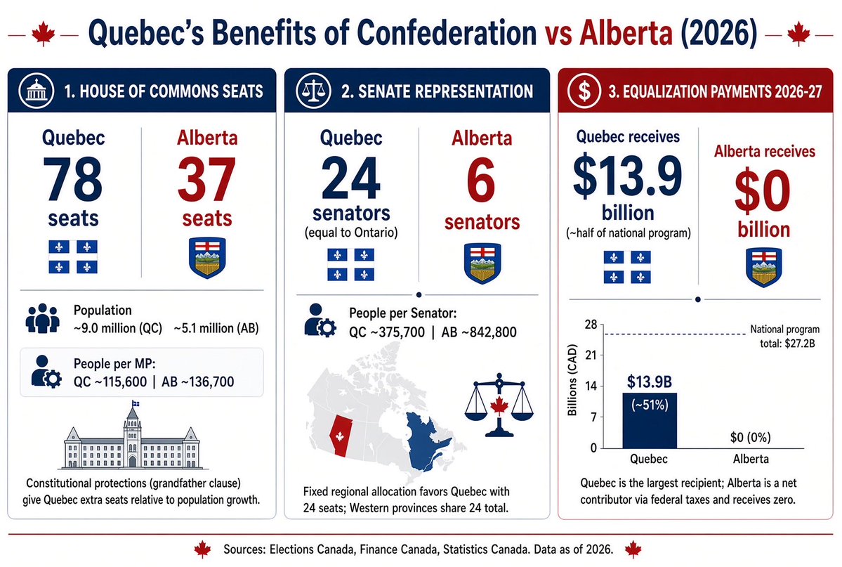 cgy_guy's tweet photo. Hey Albertans 

Today Quebec will elect the Parti Québécois.   

Quebec voters know how to get a great deal that favours them over the rest of Canada. 

Let’s learn from Quebec and vote for Option 2 on October 19. https://t.co/G0gN5LTO1G