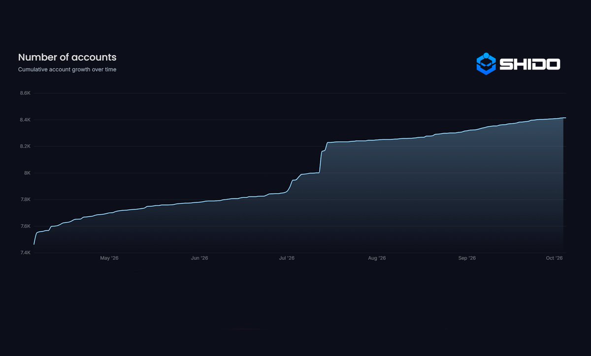 ShidoNetwork's tweet photo. Active accounts on Shido Network have surpassed 30,000 as onchain activity continues to grow.

Track the latest blockchain data, network activity, and ecosystem metrics on Shidoscan.

→ https://t.co/XyHepruJ4b https://t.co/EouJMK8ij7