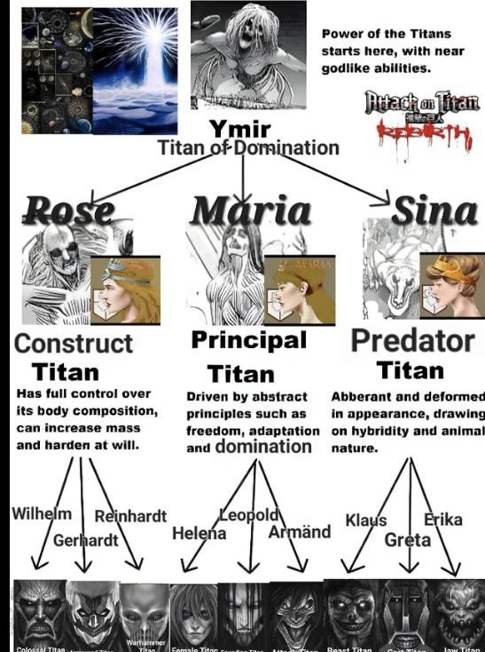 _ema_nuel's tweet photo. the three daughters had their own children eat their remains upon death.
King Fritz ordered Maria, Rose, and Sina to bear children and pass down Ymir's power. When each daughter died, their respective children consumed their remains, splitting the 3 power branches into 9 distinct Titan Shifters