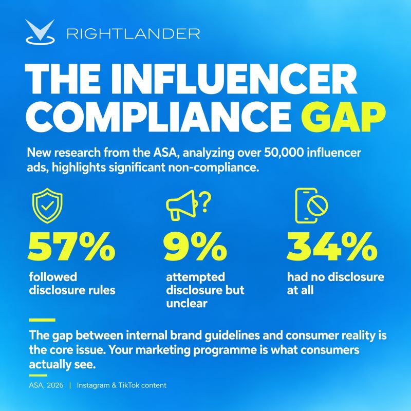 Rightlander_com's tweet photo. Brands can set the rules. But consumers see what actually gets published.
The ASA found 34% of influencer ads had no disclosure.
Your compliance doesn’t stop at the campaign brief.
Don’t just monitor your partners. Monitor your exposure. https://t.co/q5O3oubbLt https://t.co/VOZb2PXmcw