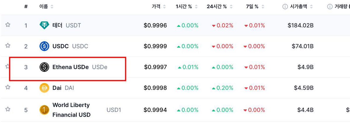 MSBIntel's tweet photo. BREAKING: Ethena’s USDe is now the third-largest stablecoin by market cap at $4.9 billion https://t.co/6oh80znFiZ