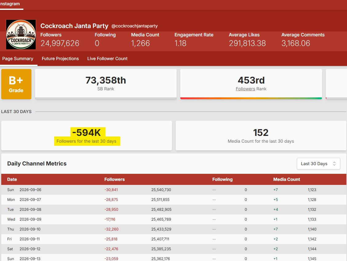 Spoof_Junkey's tweet photo. Almost 6 Lakh people have unfollowed CJP on instagram.

People are seeing through the CJP’s drama and how they are just the youth wing of AAP.

And this is exactly why CJP has gone desperate, trying to create a scene or better yet, get arrested. https://t.co/DV81HCzGjt