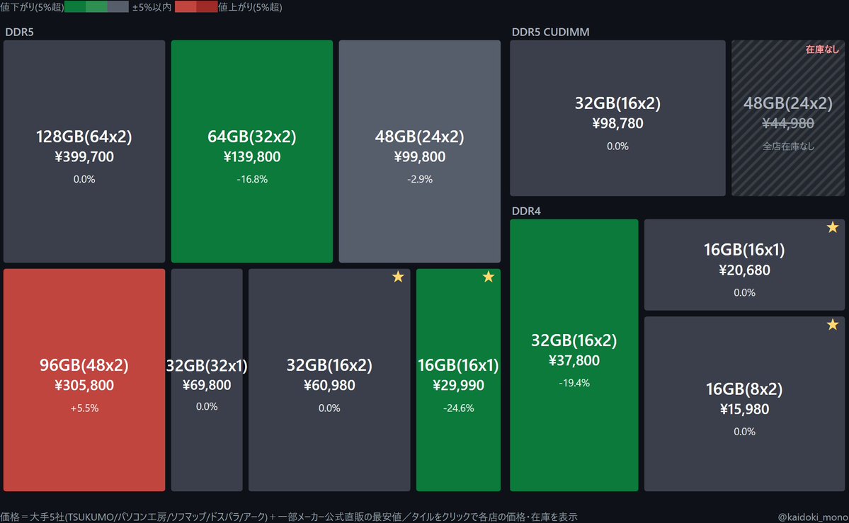 kaidoki_mono's tweet photo. 【定例】メモリ価格推移表　2026/10/05
DDR5 16GBが値下がり！(過去1週間)

全部の価格を見る→https://t.co/TJUzFCGMps

#買い時案内人のモノだよ https://t.co/cPah10RKab