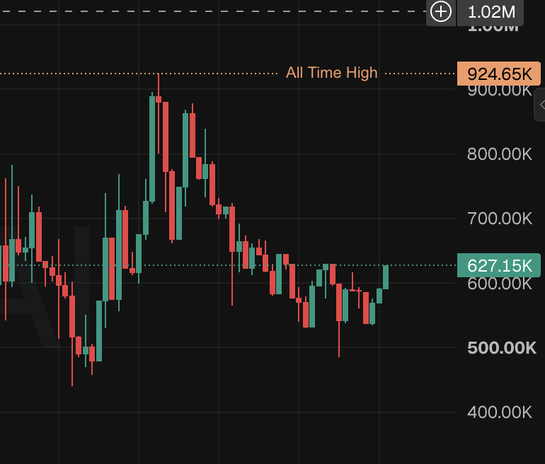 iamilano69's tweet photo. solana:6hTLdzZaaCjmqtn7RtaEMQsCbXT5Pg8q76tRViEGpump hit $924k mcap as i was sleeping. Guess what? next Leg up is easily 2m+ LFG bois we gotta cook https://t.co/qauVApIlDM