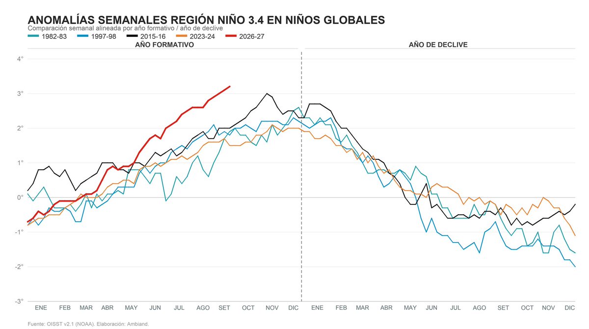 hombredeltiempo's tweet photo. RECORDs
#Lima-#Callao registra su noche más cálida del año 2026 con 22.7°C 🤯
#Niño 1+2 salta +0.6°C y llega a +5.3°C (#NOAA OISST.v2 ONI)
#Niño 3.4 en +3.2°C (#NOAA OISST.v2 ONI)
Records de temperaturas mínimas más altas (noches más cálidas) de hoy 5 de octubre para cualquier día del mes, de cualquier año, desde que hay datos :
#Tumbes: 24.7°C (Empate)
#Trujillo: 23.4°C
#Lima-#Callao: 22.7°C (+7.1°C de anomalía 1980-2025) Y MAYOR TEMPERATURA NOCTURNA DE 2026
RECORD: NIÑO 1+2: #NiñoCostero mantiene condición de evento extraordinario y es holgadamente más cálido (+5.3°C valor de la última semana) que eventos previos para la fecha. Esta semana la #NOAA presenta un salto de +0.6°C en la anomalía. Ello obliga a elevar a +6°C el eje de valores de calentamiento. Supera en +1.6° a la anomalía de esta misma fecha de 1997. Notable.
#Temperaturas en la costa peruana superarían a las observadas, durante lo que resta de la primavera y el verano, a los eventos extraordinarios de 1997-1998 y 1982-1983.
Los vaticinios de un #ElNiño extremo se materializan. Tanto para Niño 1+2 como para NIÑO 3.4.
Data OISTT.v2 ONI @NOAA
Proceso @AmbiandPeru