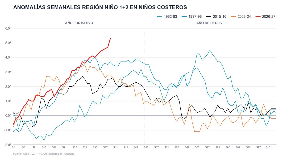 hombredeltiempo's tweet photo. RECORDs
#Lima-#Callao registra su noche más cálida del año 2026 con 22.7°C 🤯
#Niño 1+2 salta +0.6°C y llega a +5.3°C (#NOAA OISST.v2 ONI)
#Niño 3.4 en +3.2°C (#NOAA OISST.v2 ONI)
Records de temperaturas mínimas más altas (noches más cálidas) de hoy 5 de octubre para cualquier día del mes, de cualquier año, desde que hay datos :
#Tumbes: 24.7°C (Empate)
#Trujillo: 23.4°C
#Lima-#Callao: 22.7°C (+7.1°C de anomalía 1980-2025) Y MAYOR TEMPERATURA NOCTURNA DE 2026
RECORD: NIÑO 1+2: #NiñoCostero mantiene condición de evento extraordinario y es holgadamente más cálido (+5.3°C valor de la última semana) que eventos previos para la fecha. Esta semana la #NOAA presenta un salto de +0.6°C en la anomalía. Ello obliga a elevar a +6°C el eje de valores de calentamiento. Supera en +1.6° a la anomalía de esta misma fecha de 1997. Notable.
#Temperaturas en la costa peruana superarían a las observadas, durante lo que resta de la primavera y el verano, a los eventos extraordinarios de 1997-1998 y 1982-1983.
Los vaticinios de un #ElNiño extremo se materializan. Tanto para Niño 1+2 como para NIÑO 3.4.
Data OISTT.v2 ONI @NOAA
Proceso @AmbiandPeru