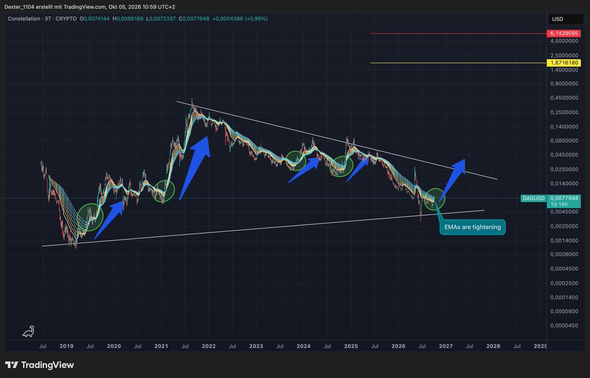 Dexter_1104's tweet photo. Hello constellation-labs:native  community, we are continuing to move sideways.
We can see that accumulation is ongoing; there are repeated short-lived price spikes to the upside. These occur when someone uses a market order to briefly buy through the sell wall, only for it to be replenished by bots a short time later.
This is done to keep the price as constant as possible and prevent an upward breakout, even if people tell me otherwise.
Please check the order books daily and look at the inflows and outflows on the exchanges, don't just rely on your gut feelings.

However, we see more interesting developments on the 3-day chart, the EMAs are tightening, and the price is attempting to break through them.
If a bullish EMA crossover occurs here, a significant upward move lies ahead.
This is clearly visible in the additional 3-day chart I’ve attached; the green circles mark points in the past where the EMAs crossed bullishly on the 3-day chart. Notably, the momentum was more explosive following a prolonged downtrend or period of sideways movement.
Furthermore, the RSI continues to rise, showing bullish divergence, and both the short-term and long-term MACD remain bullish. 

Stay tuned constellation-labs:native @Conste11ation $AIAI