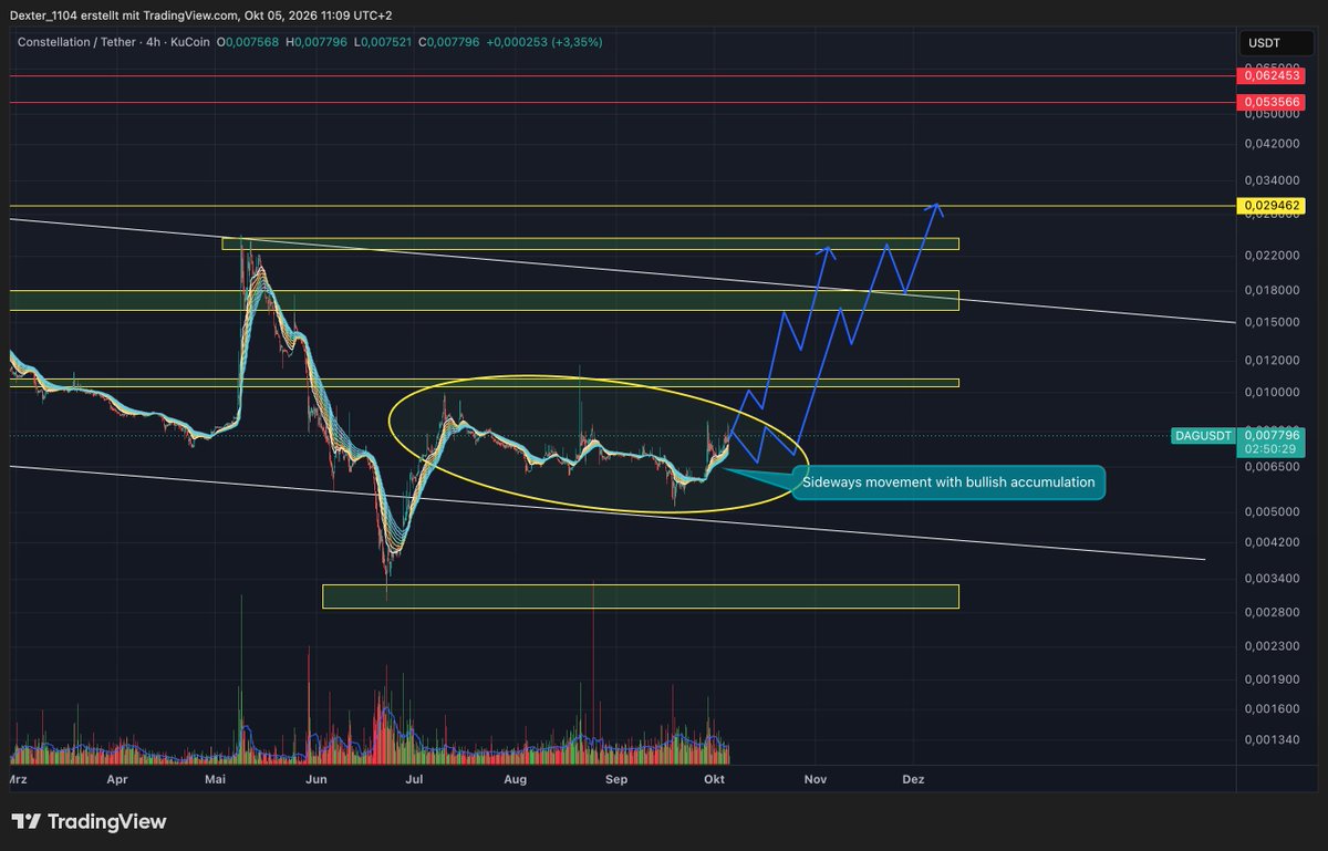 Dexter_1104's tweet photo. Hello constellation-labs:native  community, we are continuing to move sideways.
We can see that accumulation is ongoing; there are repeated short-lived price spikes to the upside. These occur when someone uses a market order to briefly buy through the sell wall, only for it to be replenished by bots a short time later.
This is done to keep the price as constant as possible and prevent an upward breakout, even if people tell me otherwise.
Please check the order books daily and look at the inflows and outflows on the exchanges, don't just rely on your gut feelings.

However, we see more interesting developments on the 3-day chart, the EMAs are tightening, and the price is attempting to break through them.
If a bullish EMA crossover occurs here, a significant upward move lies ahead.
This is clearly visible in the additional 3-day chart I’ve attached; the green circles mark points in the past where the EMAs crossed bullishly on the 3-day chart. Notably, the momentum was more explosive following a prolonged downtrend or period of sideways movement.
Furthermore, the RSI continues to rise, showing bullish divergence, and both the short-term and long-term MACD remain bullish. 

Stay tuned constellation-labs:native @Conste11ation $AIAI
