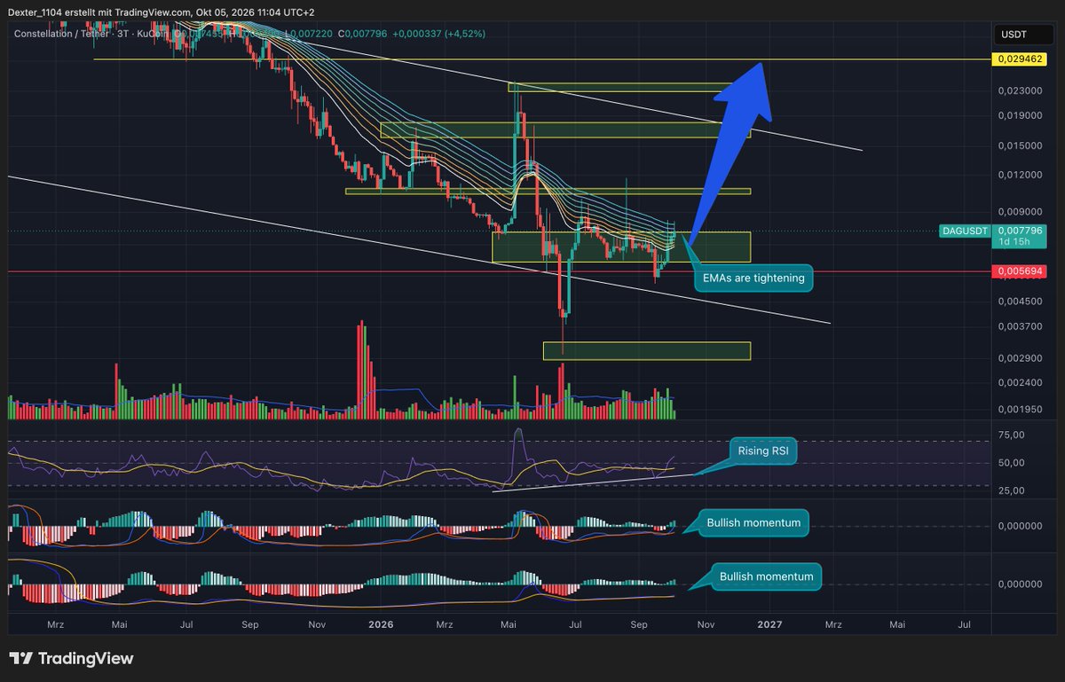 Dexter_1104's tweet photo. Hello constellation-labs:native  community, we are continuing to move sideways.
We can see that accumulation is ongoing; there are repeated short-lived price spikes to the upside. These occur when someone uses a market order to briefly buy through the sell wall, only for it to be replenished by bots a short time later.
This is done to keep the price as constant as possible and prevent an upward breakout, even if people tell me otherwise.
Please check the order books daily and look at the inflows and outflows on the exchanges, don't just rely on your gut feelings.

However, we see more interesting developments on the 3-day chart, the EMAs are tightening, and the price is attempting to break through them.
If a bullish EMA crossover occurs here, a significant upward move lies ahead.
This is clearly visible in the additional 3-day chart I’ve attached; the green circles mark points in the past where the EMAs crossed bullishly on the 3-day chart. Notably, the momentum was more explosive following a prolonged downtrend or period of sideways movement.
Furthermore, the RSI continues to rise, showing bullish divergence, and both the short-term and long-term MACD remain bullish. 

Stay tuned constellation-labs:native @Conste11ation $AIAI