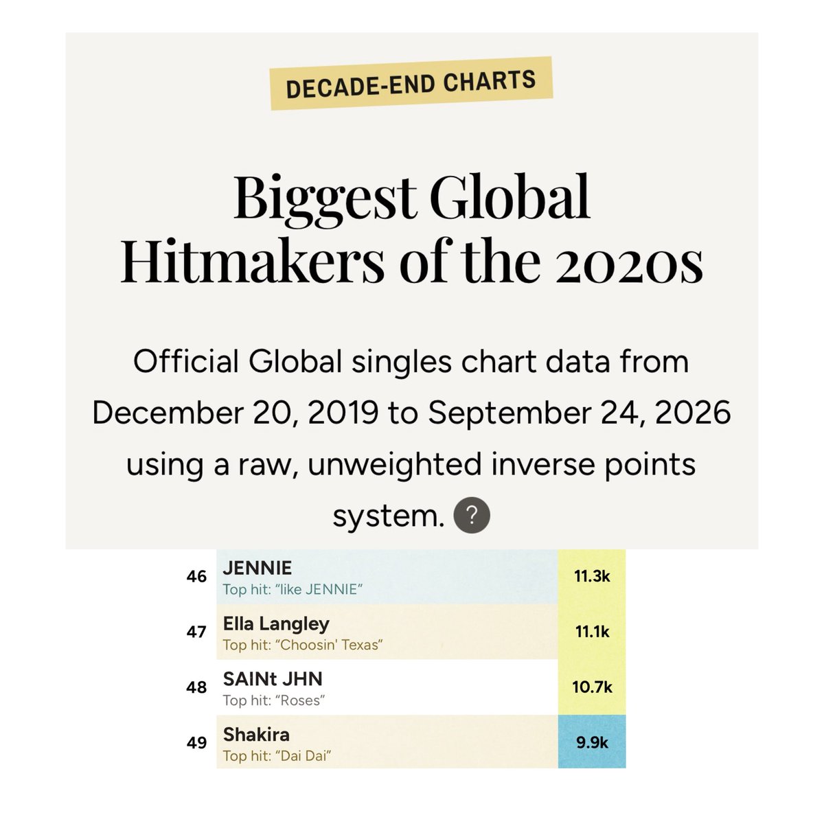 JennieKimData's tweet photo. #JENNIE ranks #46 among the biggest global HITMAKERS of the 2020s, with “like JENNIE” being her top hit.

Based on Official Global Singles Chart data from December 20, 2019 to September 24, 2026, using a raw, unweighted inverse-points system. https://t.co/58ruHBijWb