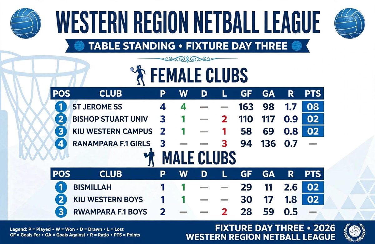 TravoltorU's tweet photo. Western Region Netball League 2026 https://t.co/vVn4ULX7J2