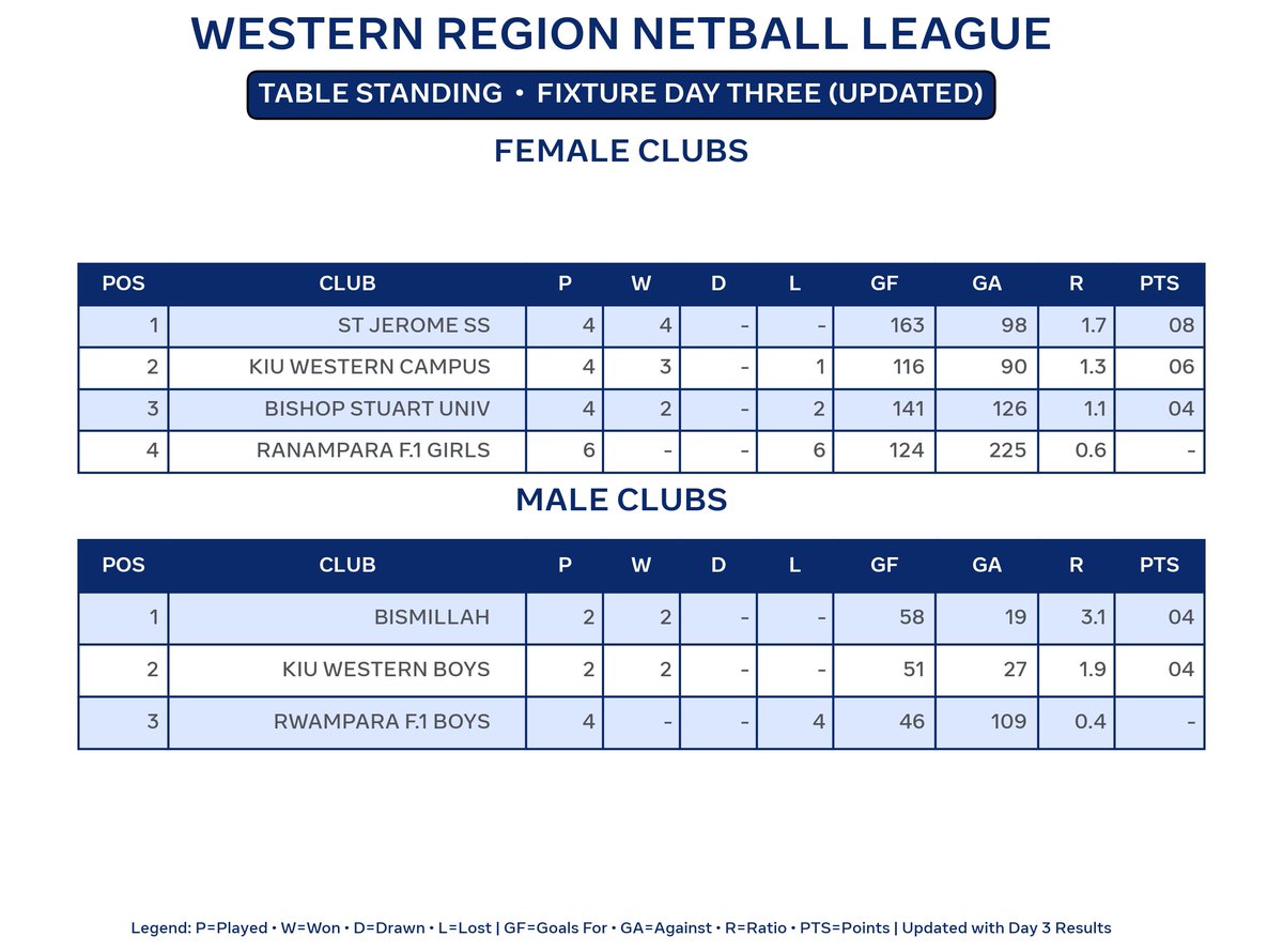 TravoltorU's tweet photo. Western Region Netball League 2026 https://t.co/vVn4ULX7J2