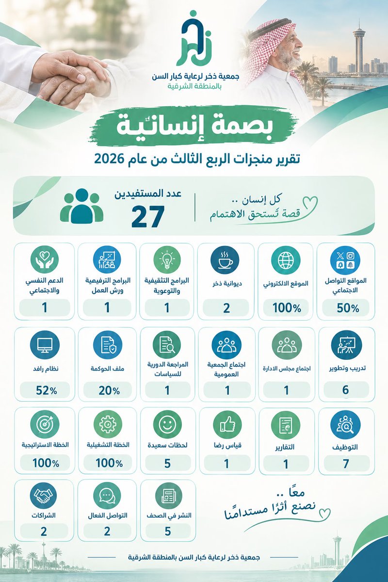 kbarsen1's tweet photo. بصمة إنسانية.. وأثرٌ يبقى 🤍💚

في الربع الثالث من عام 2026، لم تكن منجزاتنا مجرد أرقام؛ بل كانت قصصًا من العطاء، ووجوهًا صُنعت لأجلها الفرحة، وخطواتٍ نخطوها نحو جودة حياة أفضل لكبار السن.

27 مستفيدًا.. عشرات المبادرات والبرامج والشراكات، وتطورٌ مستمر في العمل المؤسسي.

في جمعية ذخر نؤمن أن الأثر الحقيقي لا يُقاس بما أنجزناه فقط، بل بما تركناه في حياة الإنسان.

بصمة إنسانية.. نصنع بها أثرًا مستدامًا.
#جمعية_ذخر #بصمة_إنسانية #كبار_السن #المنطقة_الشرقية #منجزات_ذخر
