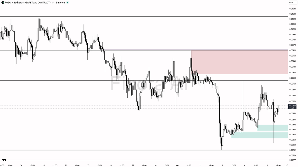 Finora_EN's tweet photo. hey! here’s my take on $ROBO #ROBOUSDT.P 1h for you 👾
- my bias is bullish here on the 1h as structure is clearly bullish, but this is a counter-trend move against bearish daily and weekly, so I want to see strong confirmation before entering
- I’m watching the 0.00822–0.00814 demand zone for long entries, especially if price sweeps below and closes back above with a bullish engulfing or strong pin bar
- first target is 0.00898 (local resistance), then 0.00906 and 0.00929, with a stretch target at 0.00960 if momentum picks up
- if 0.00898 breaks cleanly, I’d expect a run toward 0.00990 and possibly 0.01015 as the next liquidity zones
- protection should be placed beyond 0.00803 (structure flip)—any close below there invalidates the bullish outlook and flips structure bearish
- confirmation to wait for: bullish engulfing or strong wick rejection at 0.00822–0.00814, plus a 5m/15m market structure shift back to the upside
- open interest and funding are supportive, but low volume means only enter on clear reversal signals
not investment advice, educational report only
📊 Flow: OI $4.6M (+8.0% 24h) · funding +0.0050% · taker 0.80×
📊 Want the full detailed breakdown of ROBOUSDT.P 1h — every level, entry and target?
One tap, free on Telegram → https://t.co/0ZxLzP1G5A