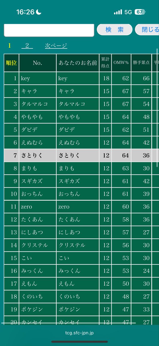 satorikupokeka's tweet photo. シティリーグシーズン1優勝🥇😊

４年連続年内JCS権利達成です。😎

対面も良い人ばかりで楽しかったです。

この構築ならシェイミ入れたらよかったのと安定させるためにサポート入れまくってよかった。

シンガポールに行きたい！！！🇸🇬 https://t.co/G7pxVhJuhy