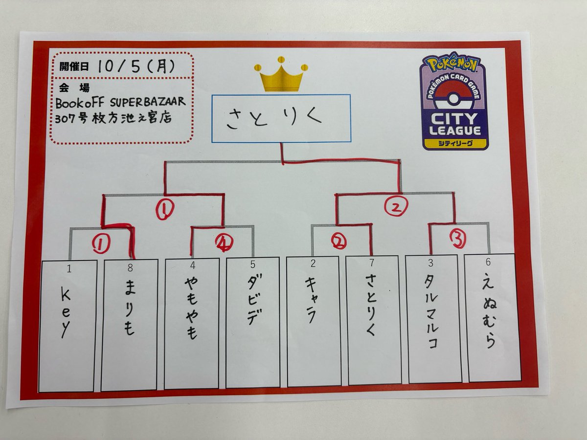 satorikupokeka's tweet photo. シティリーグシーズン1優勝🥇😊

４年連続年内JCS権利達成です。😎

対面も良い人ばかりで楽しかったです。

この構築ならシェイミ入れたらよかったのと安定させるためにサポート入れまくってよかった。

シンガポールに行きたい！！！🇸🇬 https://t.co/G7pxVhJuhy