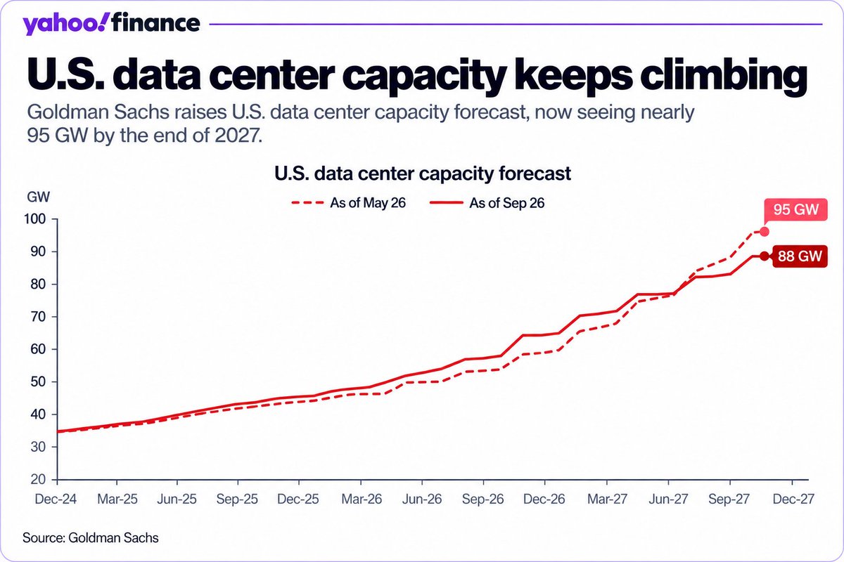 BrianSozzi's tweet photo. Goldman Sachs: your neighbor won't slow down the data center build in 2027 https://t.co/MBw6pD2wu7