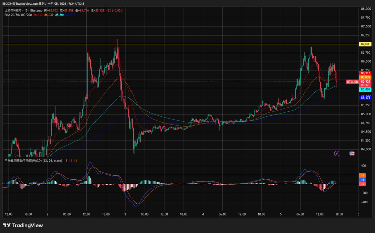 0xKevinLu's tweet photo. $BTC 还是站不上8万7呢，继续整理🤦‍♂️ https://t.co/R8qky957CW