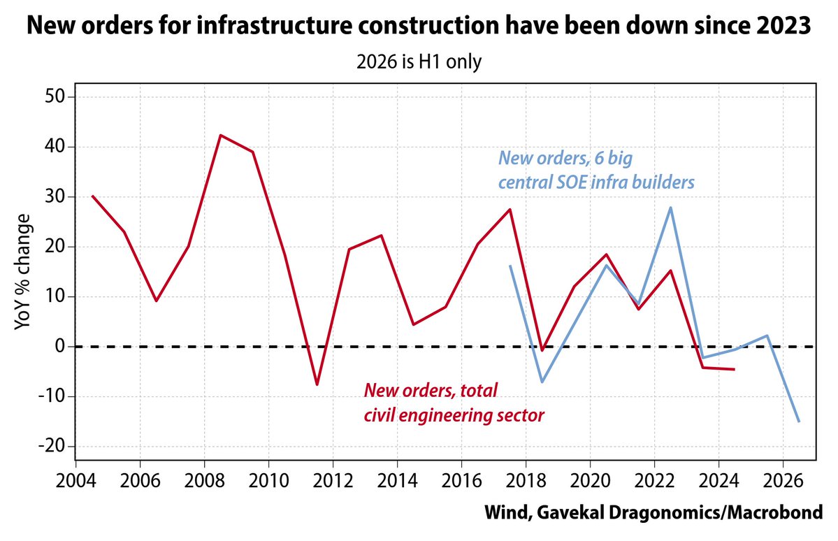 Gavekal's tweet photo. China’s infrastructure investment fell -5.4% YoY in the year through August, a decline that has been reflected in the order books of major state-owned infrastructure builders. The drop is driven by several factors, not least underwhelming returns on infrastructure projects and heightened central-government scrutiny of investment.
