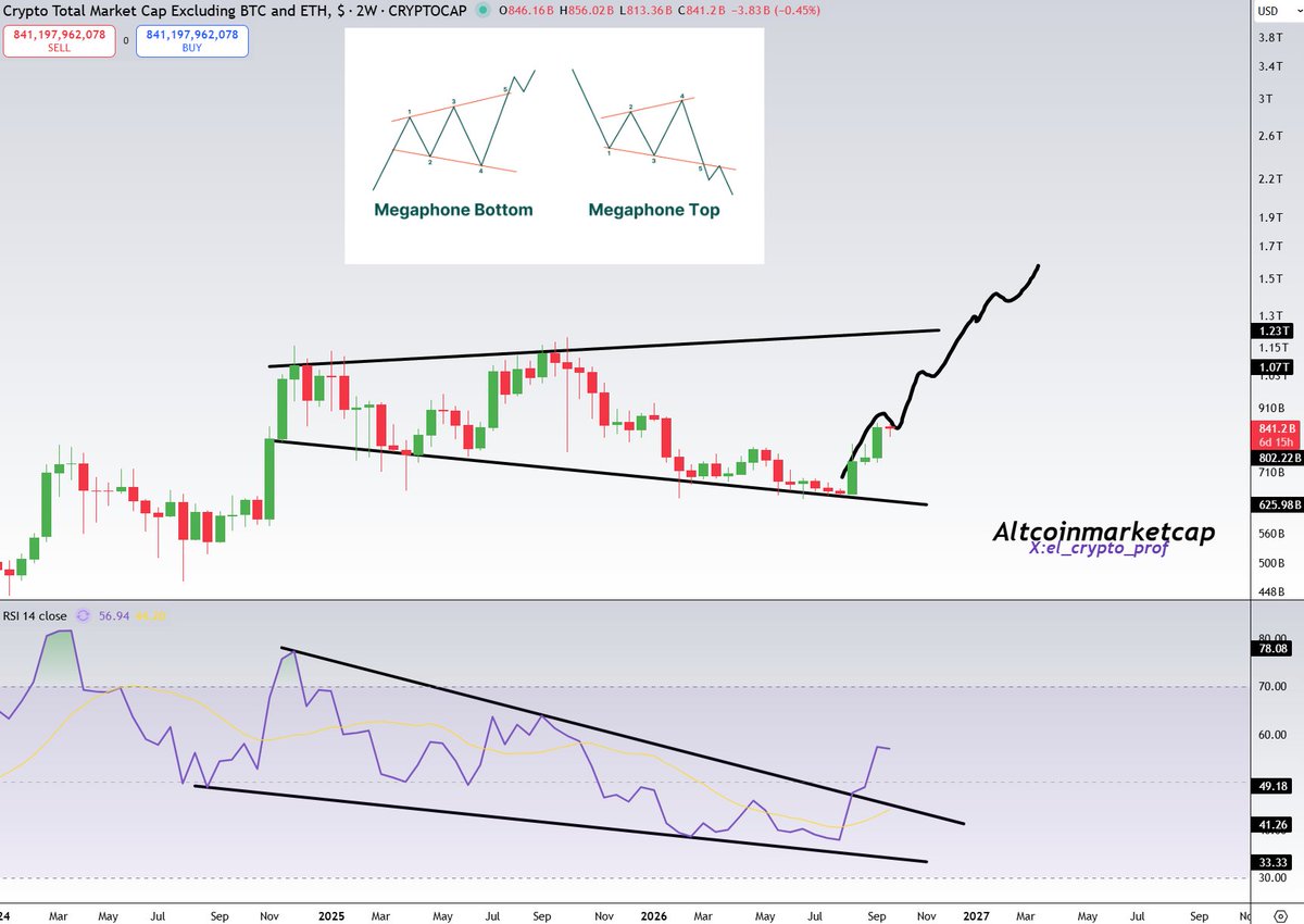 el_crypto_prof's tweet photo. #Altcoins 

TOTAL3- before/after.

I gave you the bottom level for Altcoins. 
I hope a lot of people were listening back then?🫡

However, this bullish megaphone bottom pattern is far from complete.

That's exactly what makes crypto so great. Many people think it's over, but for most of them, it hasn't even really gotten started yet.

Higher.🚀