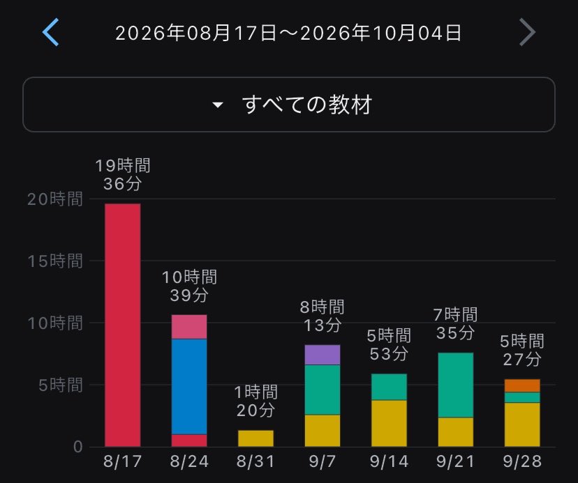 shishiga_ya's tweet photo. おじログ(9/28-10/4)

○積み上げ
5h27m(-1h08m）

勉強集中期間は色々やりたいことが湧いてくるのに、いざ解放されると"さて何やろうと"なってしまう。
もう少し技術士スタディを積み上げなければ。 https://t.co/WlD0KsvVXd