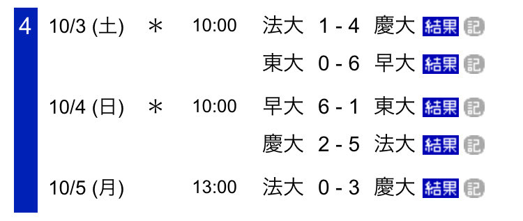bunbun2896's tweet photo. 東京六大学⚾️秋季リーグ
第4週は慶応と早稲田が勝ち点を上げました。
法政が慶応に土を付け、全勝校が無くなりました。

雨の影響で日程が遅れていた明治×早稲田、立教×法政の3回戦が明日から行われる予定です。 https://t.co/EC7XpAu8Wr
