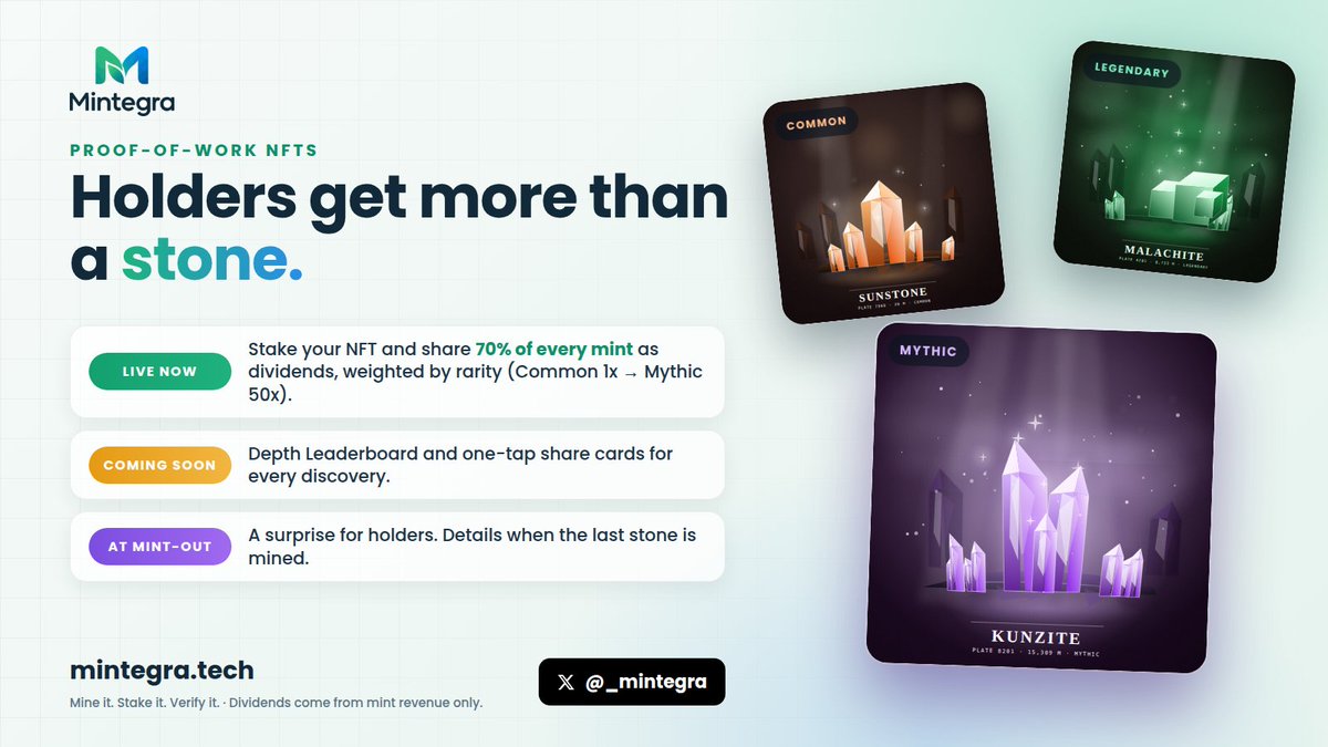 _mintegra's tweet photo. Holders of Mintegra get more than a stone. ⛏️💎

LIVE NOW
- Stake your NFT to share 70% of every mint as dividends, weighted by rarity (Common 1x → Mythic 50x).

COMING SOON
- Depth Leaderboard: the deepest finds on Robinhood Chain.
- One-tap share cards for every discovery.

AT MINT-OUT
- A surprise for holders. 👀 Details when the last stone is mined.

Mine it. Stake it. Verify it.