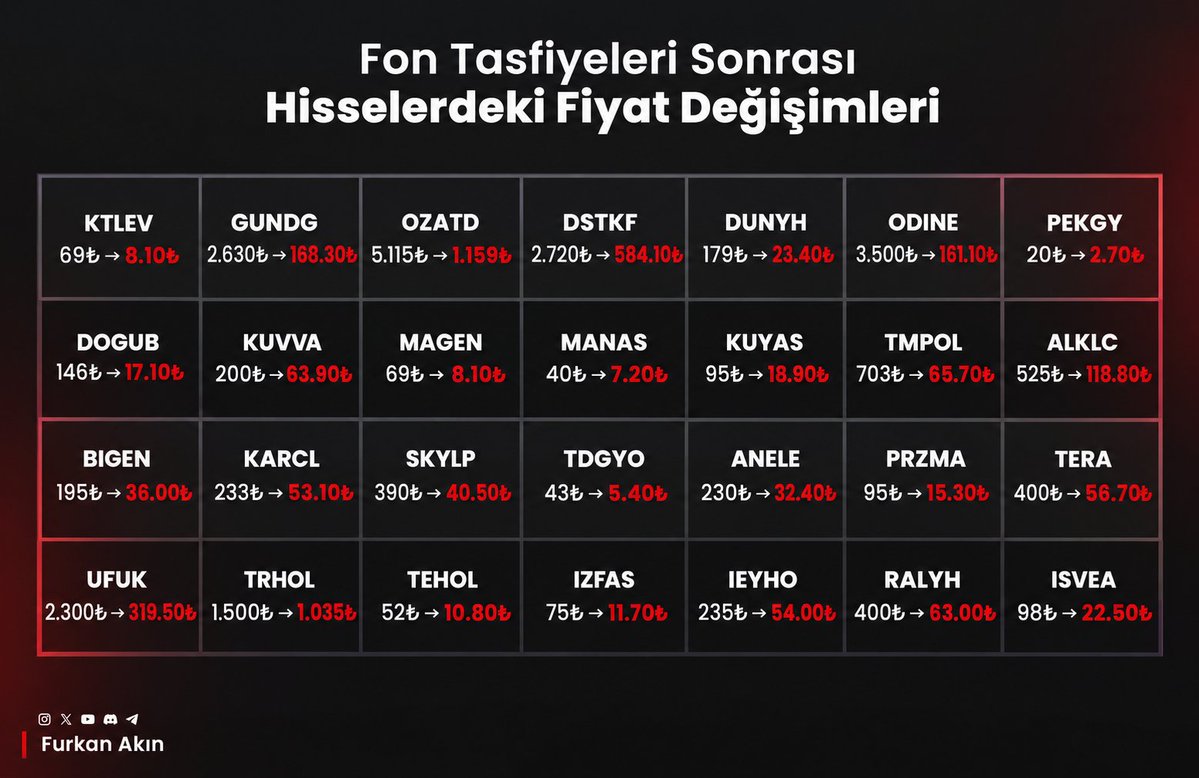 furkanakinfx's tweet photo. 🚨 Fon tasfiyeleri sonrası bazı hisselerde fiyat değişimleri

Şaka gibi değil mi daha bir ay önce bu şirketler dünyayı değiştirecekti 🙂

#bist100 #endeks #borsa #BistŞirketler #Borsaİstanbul #borsamağdurları #TeraHisseMağdurları #TeraPortföy #pusulaportföy #fonmağdurları #dolar #dolarTL