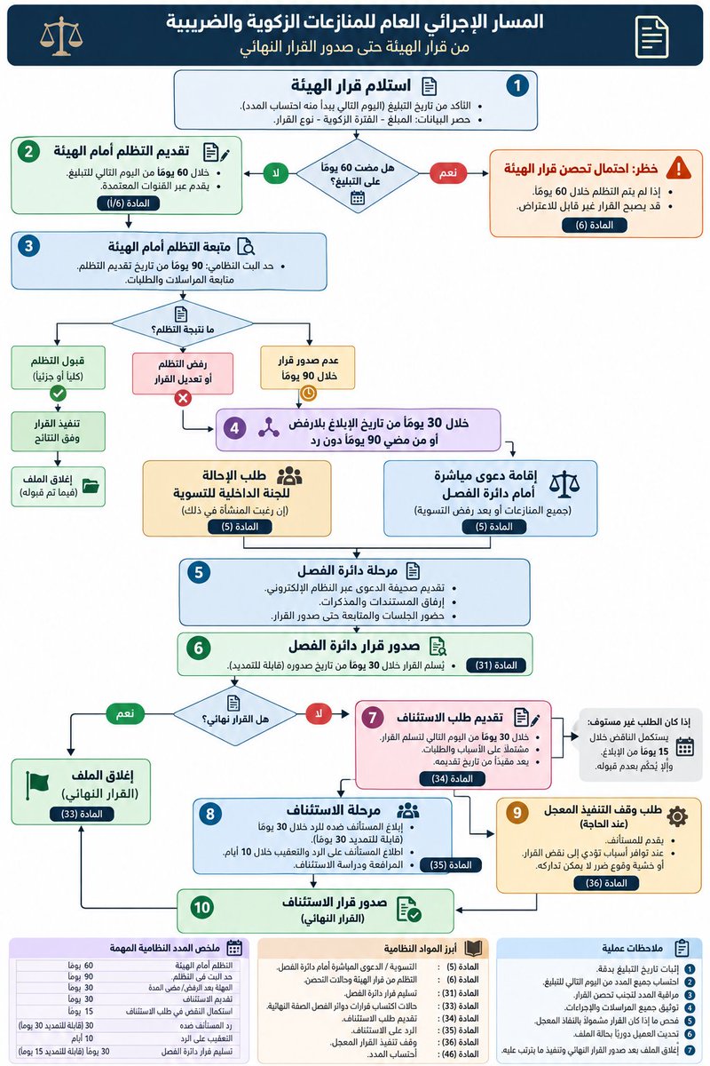 LawyerAlmuzayen's tweet photo. للمحامين المهتمين بالمنازعات الزكوية والضريبية..

سويت لنفسي هذا الرسم البياني كـ خارطة عمل عملية تختصر المسار الإجرائي للمنازعة من استلام قرار الهيئة والتظلم عليه، مرورًا بدائرة الفصل، وحتى الاستئناف وصدور القرار النهائي.

الفكرة أن يكون أمام المحامي أثناء العمل على الملف، بحيث يعرف في كل مرحلة ما الإجراء التالي؟ وما مدته؟ وما المادة المنظمة له؟

وسامحونا على القصور، وأي ملاحظة أو تصحيح محل تقدير...