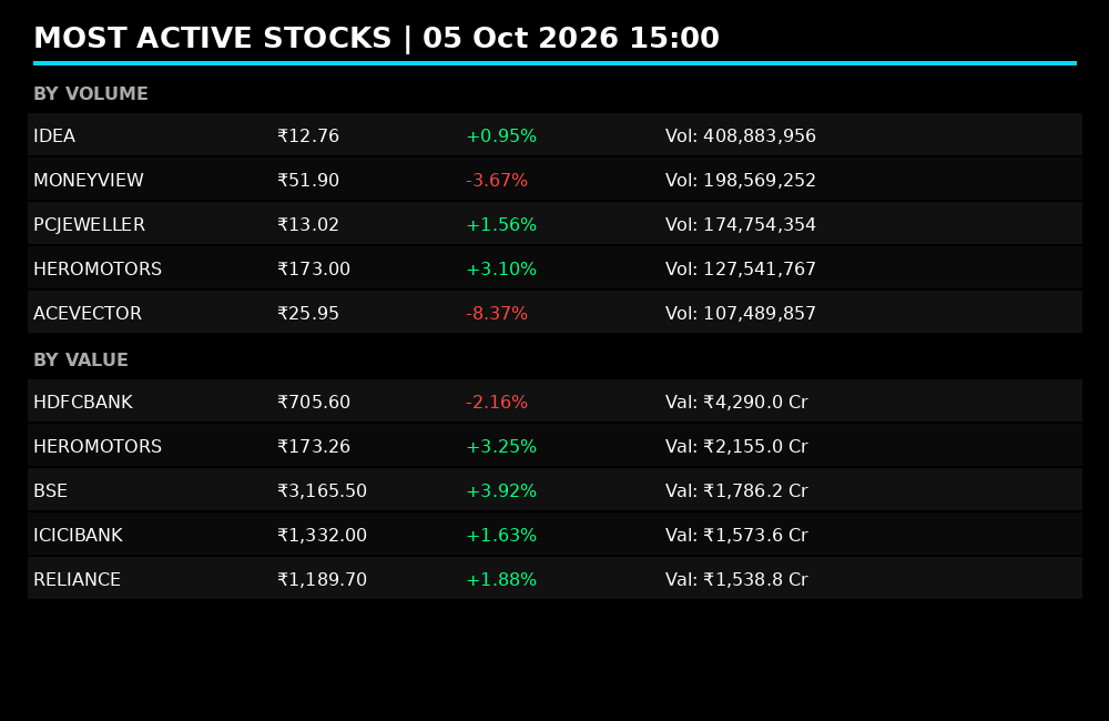 fiidiireport's tweet photo. IDEA tops volume at 408M shares while HDFCBANK leads value at βΉ4,290Cr. HEROMOTORS active in both with gains, ACEVECTOR drops sharply. π
#Nifty50 #StockMarketIndia #MostActive https://t.co/3haQkJPmWD