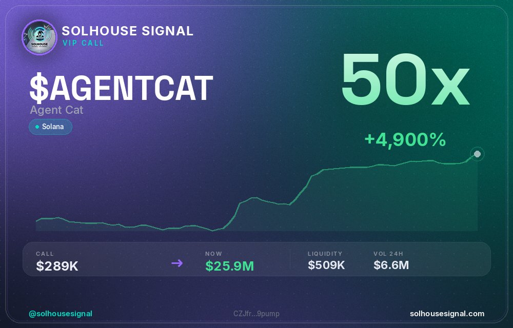 solhousesignals's tweet photo. That's a 50x on $AGENTCAT π₯
π Called at $289.4K MC β now $25.92M
π§ Spotted by our AI scanner before the pump β link in bio
#AGENTCAT #solhousesignal #altcoin #memecoin #degen https://t.co/FV842ghTKh