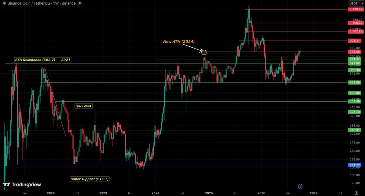 CazroWeb3's tweet photo. $BNB hits $800, its highest level in 8 months. 

$810-$820 is the level I’m watching.

If BNB breaks above and holds $900 could be the next target. https://t.co/drWrjGkF58