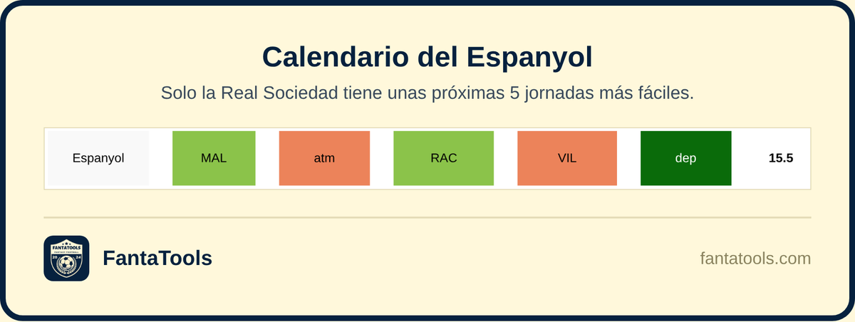 FantaTools's tweet photo. Calendario amable para el Espanyol: según nuestros datos, solo la Real Sociedad tiene unas próximas 5 jornadas más fáciles. Empieza el 9 de octubre en Málaga y cierra con el Deportivo en casa. Buen momento para mirar a los pericos.
#LaLiga #LaLigaFantasy #FantaTools https://t.co/QCz99JfHyB
