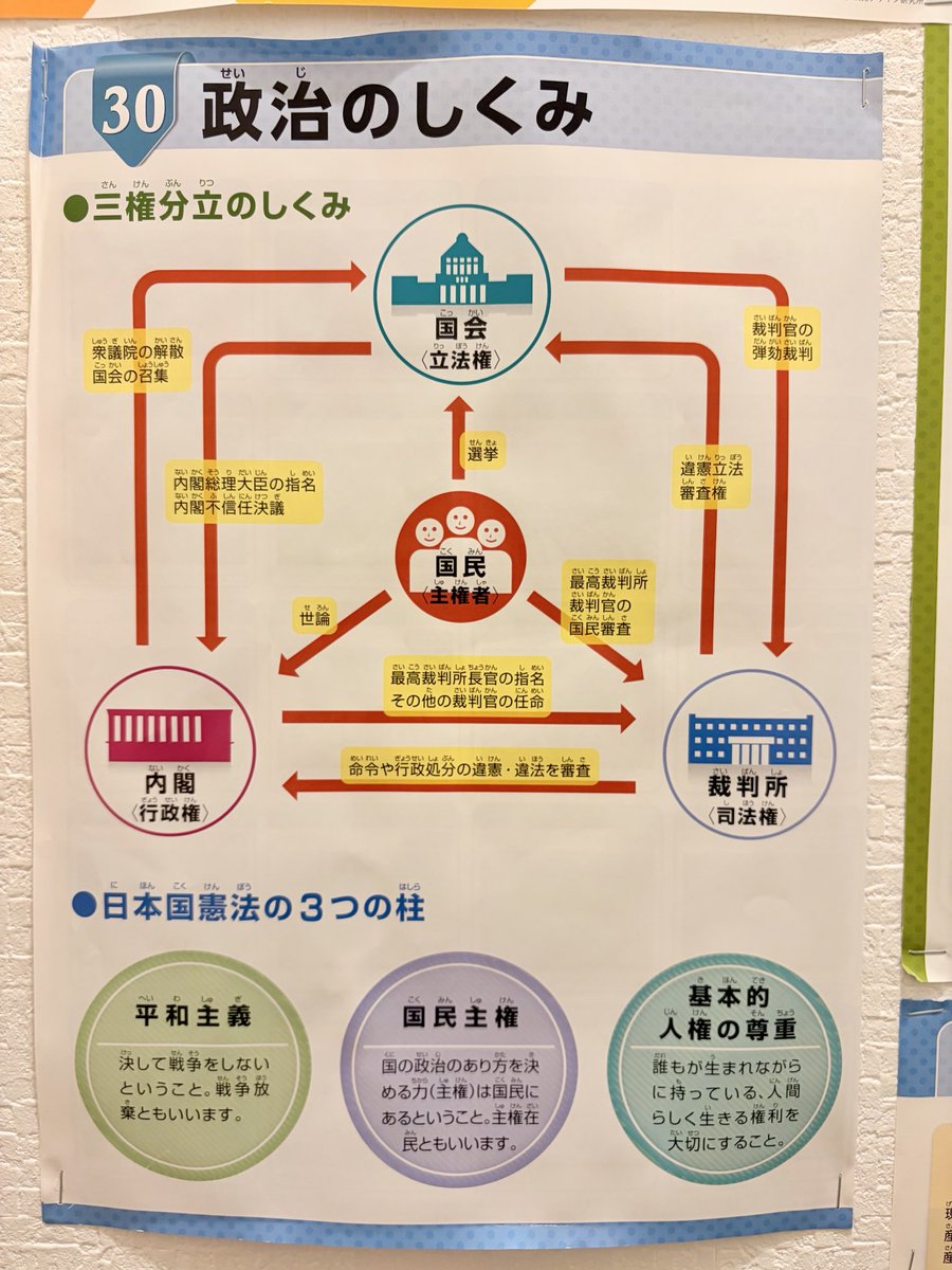 cobta's tweet photo. 子どもが「日本こうなってる？」と聞いてきたから「壊れてる」と答えた。内閣が悪いことしても国会も占領されてるし検察も起訴しないし裁判所も有罪にしなくて、三権が分立してない。そしてその下にある平和主義、国民主権、基本的人権が邪魔だから憲法を変えようとしている。小6の社会の範囲なのに。 https://t.co/FM1yxs1rdg
